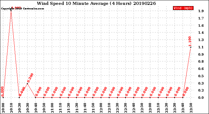 Milwaukee Weather Wind Speed<br>10 Minute Average<br>(4 Hours)