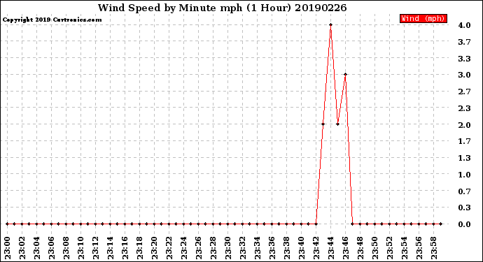Milwaukee Weather Wind Speed<br>by Minute mph<br>(1 Hour)