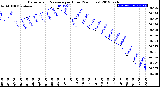 Milwaukee Weather Barometric Pressure<br>per Hour<br>(24 Hours)