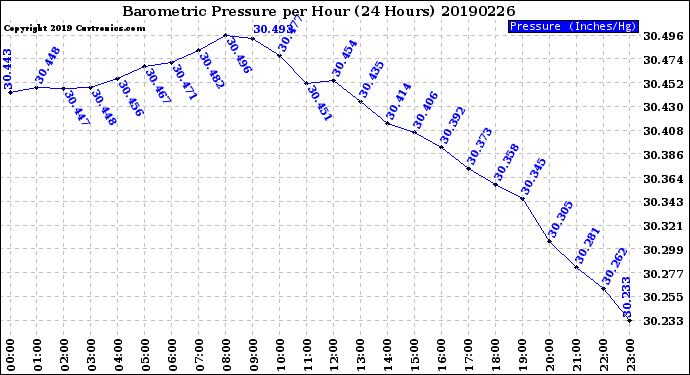 Milwaukee Weather Barometric Pressure<br>per Hour<br>(24 Hours)