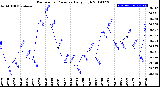 Milwaukee Weather Barometric Pressure<br>Daily High