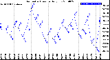 Milwaukee Weather Barometric Pressure<br>Daily Low