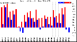 Milwaukee Weather Dew Point<br>Daily High/Low