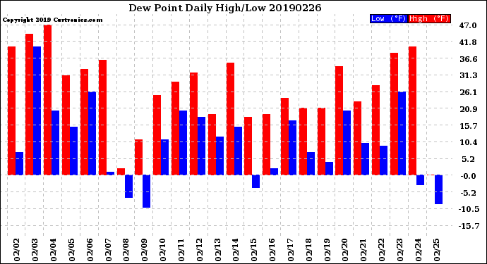 Milwaukee Weather Dew Point<br>Daily High/Low