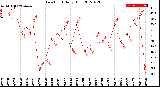 Milwaukee Weather Dew Point<br>Daily High