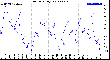 Milwaukee Weather Dew Point<br>Daily Low