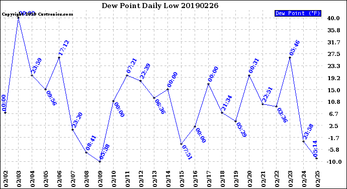 Milwaukee Weather Dew Point<br>Daily Low