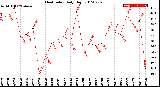 Milwaukee Weather Heat Index<br>Daily High