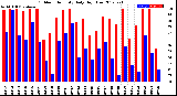 Milwaukee Weather Outdoor Humidity<br>Daily High/Low