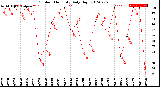 Milwaukee Weather Outdoor Humidity<br>Daily High