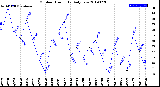 Milwaukee Weather Outdoor Humidity<br>Daily Low