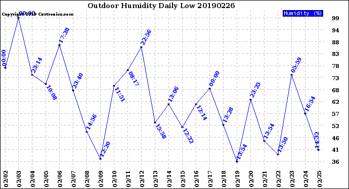 Milwaukee Weather Outdoor Humidity<br>Daily Low