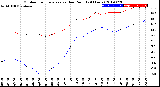 Milwaukee Weather Outdoor Temperature<br>vs Dew Point<br>(24 Hours)