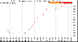 Milwaukee Weather Outdoor Temperature<br>vs Heat Index<br>(24 Hours)