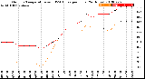 Milwaukee Weather Outdoor Temperature<br>vs THSW Index<br>per Hour<br>(24 Hours)