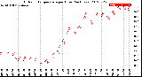 Milwaukee Weather Outdoor Temperature<br>per Hour<br>(24 Hours)