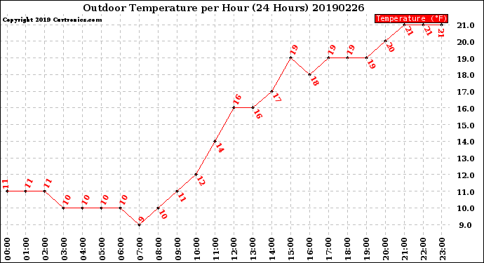 Milwaukee Weather Outdoor Temperature<br>per Hour<br>(24 Hours)