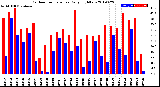 Milwaukee Weather Outdoor Temperature<br>Daily High/Low