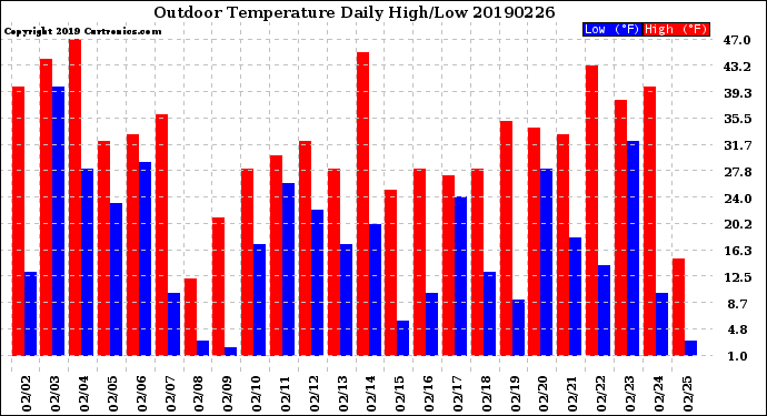 Milwaukee Weather Outdoor Temperature<br>Daily High/Low
