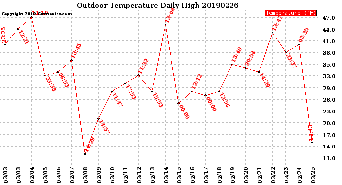 Milwaukee Weather Outdoor Temperature<br>Daily High