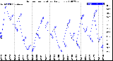 Milwaukee Weather Outdoor Temperature<br>Daily Low