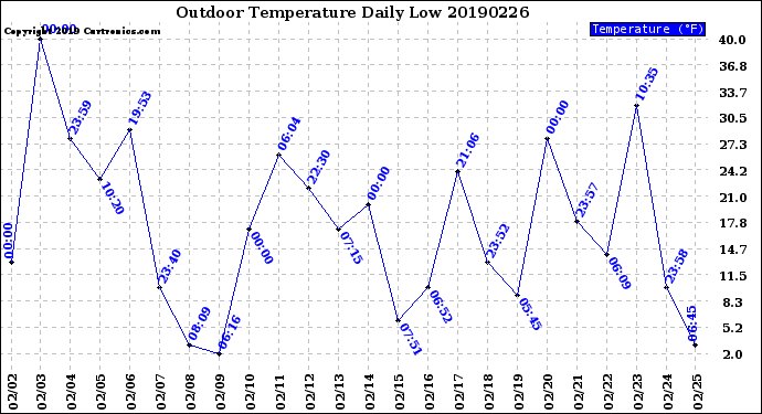 Milwaukee Weather Outdoor Temperature<br>Daily Low