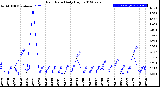 Milwaukee Weather Rain Rate<br>Daily High