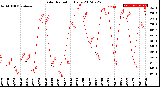 Milwaukee Weather Solar Radiation<br>Daily