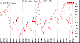 Milwaukee Weather THSW Index<br>Daily High