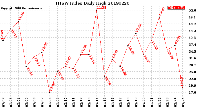 Milwaukee Weather THSW Index<br>Daily High