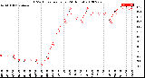 Milwaukee Weather THSW Index<br>per Hour<br>(24 Hours)