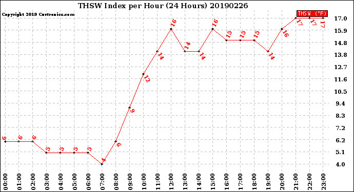 Milwaukee Weather THSW Index<br>per Hour<br>(24 Hours)