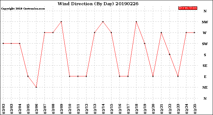 Milwaukee Weather Wind Direction<br>(By Day)