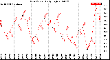 Milwaukee Weather Wind Speed<br>Daily High