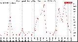 Milwaukee Weather Wind Speed<br>Hourly High<br>(24 Hours)