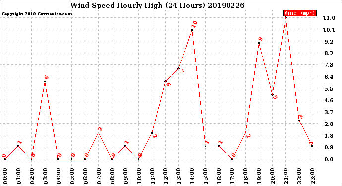 Milwaukee Weather Wind Speed<br>Hourly High<br>(24 Hours)