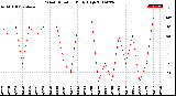 Milwaukee Weather Wind Direction<br>Daily High