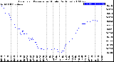 Milwaukee Weather Barometric Pressure<br>per Minute<br>(24 Hours)