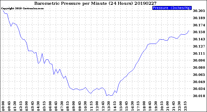 Milwaukee Weather Barometric Pressure<br>per Minute<br>(24 Hours)