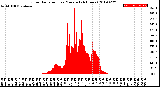 Milwaukee Weather Solar Radiation<br>per Minute<br>(24 Hours)