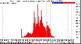 Milwaukee Weather Solar Radiation<br>& Day Average<br>per Minute<br>(Today)