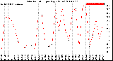 Milwaukee Weather Solar Radiation<br>per Day KW/m2