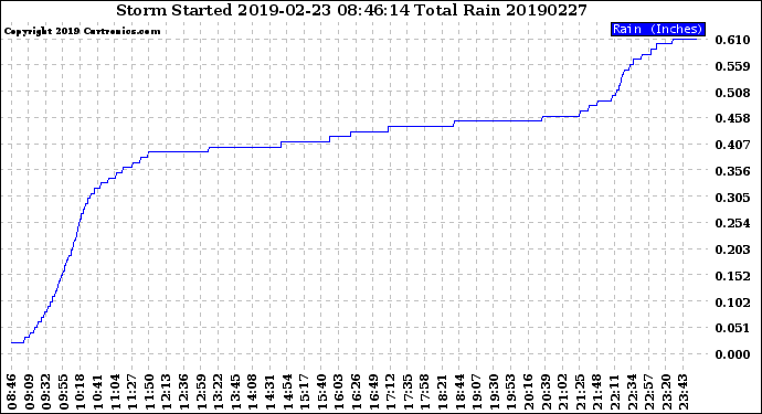 Milwaukee Weather Storm<br>Started 2019-02-23 08:46:14<br>Total Rain