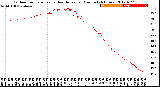 Milwaukee Weather Outdoor Temperature<br>vs Heat Index<br>per Minute<br>(24 Hours)