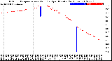 Milwaukee Weather Outdoor Temperature<br>vs Wind Chill<br>per Minute<br>(24 Hours)