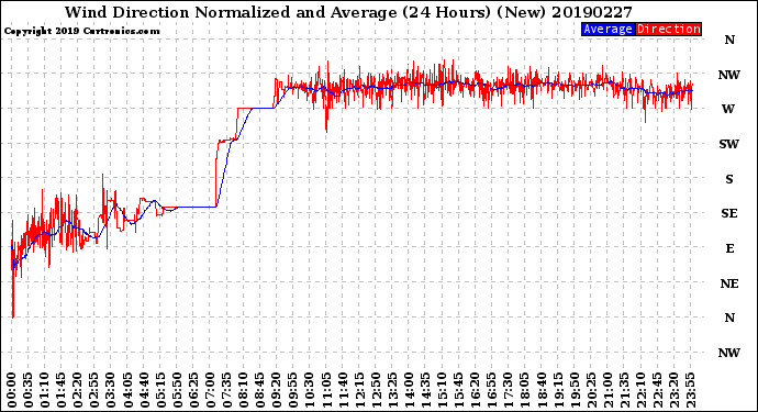 Milwaukee Weather Wind Direction<br>Normalized and Average<br>(24 Hours) (New)