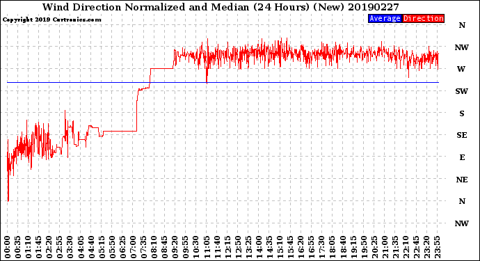 Milwaukee Weather Wind Direction<br>Normalized and Median<br>(24 Hours) (New)