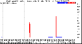 Milwaukee Weather Wind Speed<br>Actual and Average<br>by Minute<br>(24 Hours) (New)