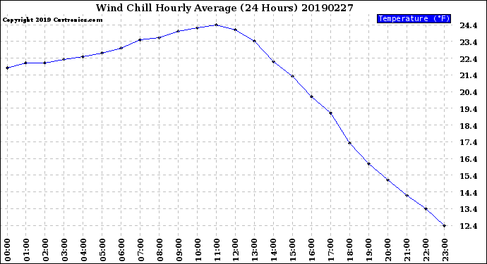 Milwaukee Weather Wind Chill<br>Hourly Average<br>(24 Hours)