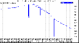 Milwaukee Weather Wind Chill<br>per Minute<br>(24 Hours)